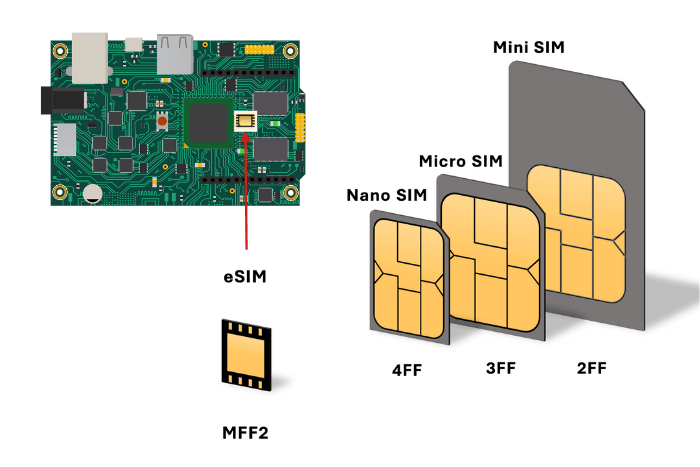 differences among SIM card, Tramigo eSIM