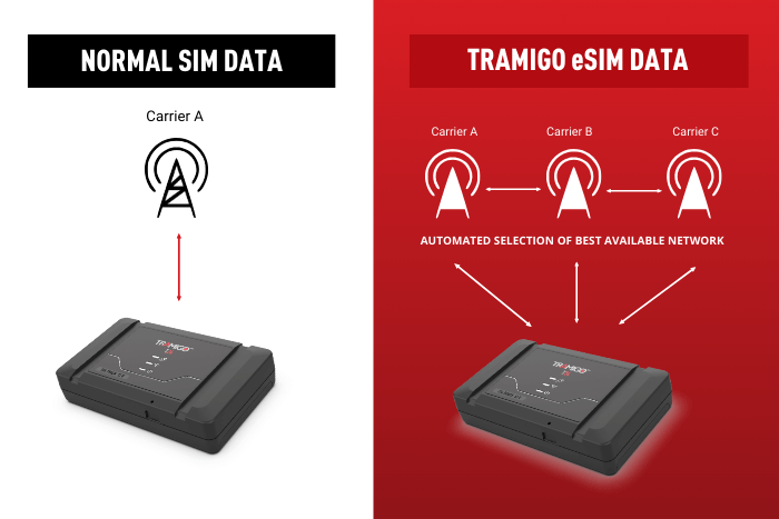 Tramigo eSIM data